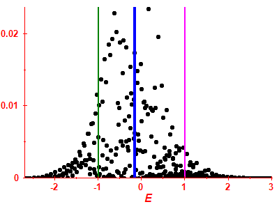 Strength function